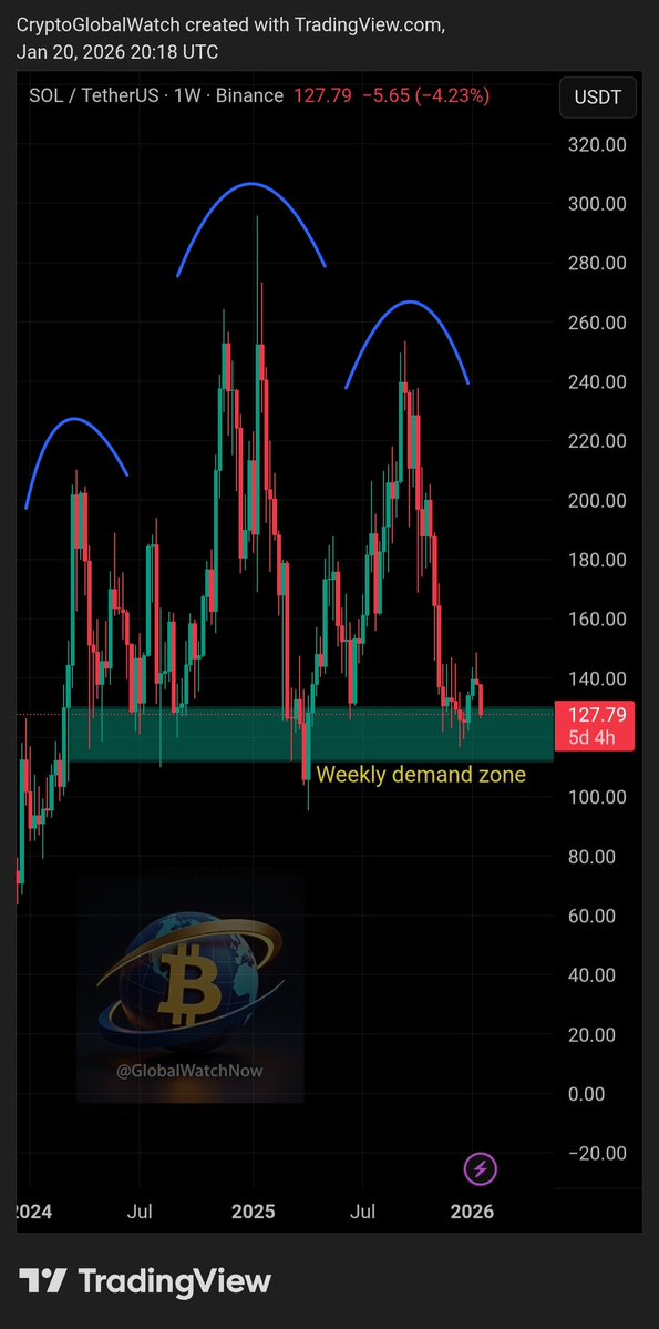 GlobalWatchNow's tweet image. $SOL — Decision Week Ahead 

On the weekly timeframe, $SOL is sitting at a make-or-break area. A potential Head &amp;amp; Shoulders is forming  and if the neckline gives way, this turns into a bearish structure.

Key level to watch 👇

✔️ Weekly close above $116 is critical
❌ Failure to…