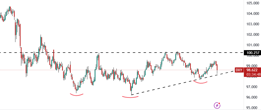 #DXY: ABD tahvil getirilerinde sert yükseliş devam ederken Dolar'ın bugün %1'e yakın düşmesi gerçekçi ve anlaşılır değildi ki zaten gün içi kaybın önemli kısmını telafi etti. Dipten dönüşler piyasa ikna oluncaya kadar sancılıdır.