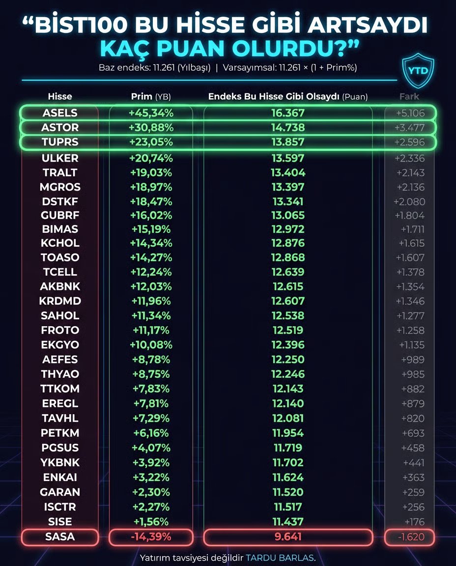 Yılbaşından Beri Bist30 Hisselerinin Prim Tablosu ve Eğer #bist100  de bu hisselerle aynı oranda hareket etseydi hangi hisse kaç endeks seviyesinde çalışması: 👇

#asels 16.367 endeks seviyesinde iken; listenin sonuncusu #Sasa 9.641 endeks seviyesinde.