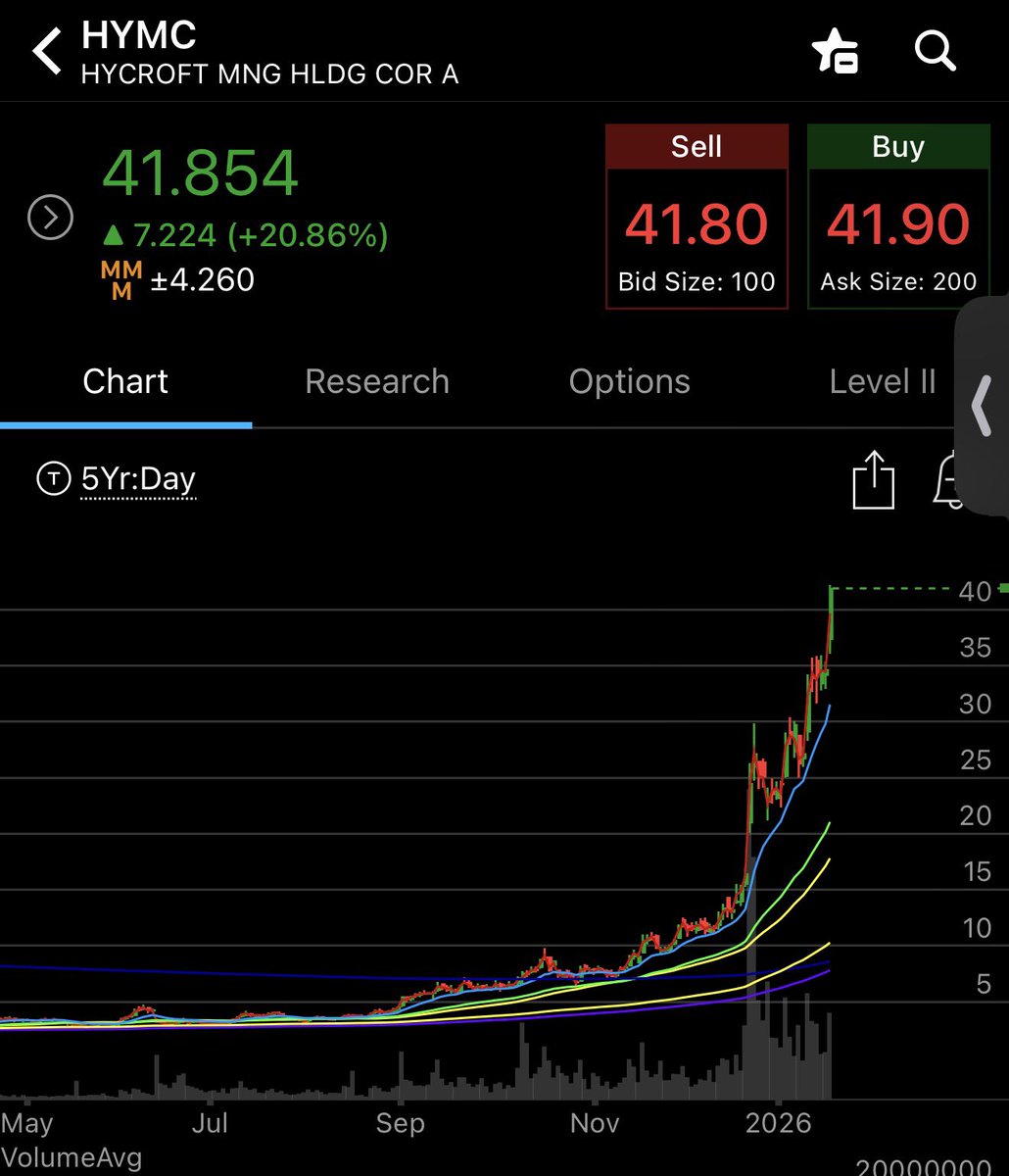 trvsrdrgz2's tweet image. $AMC holds in total as OF TODAY 

1,064,861 Shares of $HYMC Total when you account for their 1,000,824 warrants plus 64,037 shares  

$AMC is sitting on $34 Million minus a couple of million exercise cost. 

This is de way @CEOAdam