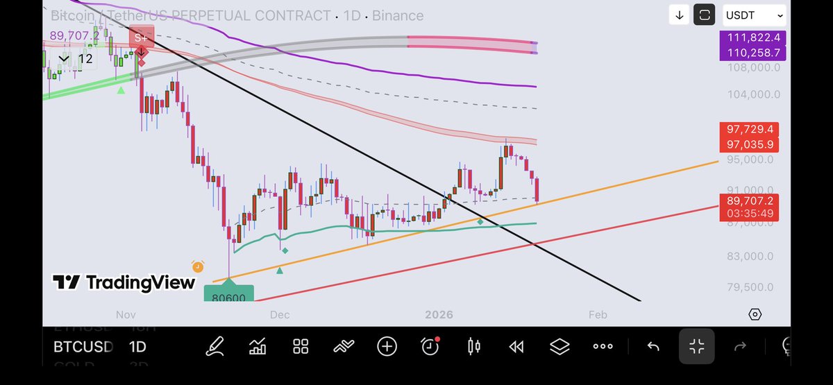 $Btc losing the orange trendline on the daily will take us back to $86,000 -$85,000 region. 

Currently #BTC is not looking good and on the verge of breaking down.