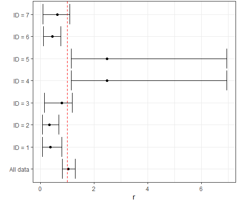 JamesBland_Econ's tweet photo. Just started teaching risk preferences in Behavioral Economics. We ran a Holt & Laury (2002) task and a Gneezy & Potters (1997) task in class today. Here are estimates of my students' EUT risk preferences for the utility function u(x)=x^r (so r<1 is resk-averse). #TeachBE https://t.co/AWVSmxkBU8