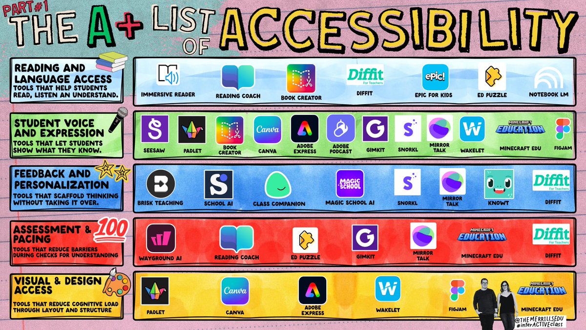 themerrillsedu's tweet photo. Did you know most of the tools you’re already using have accessibility features built right in? 👀✨

📖 Reading support
🎤 Student voice 
🧠 Feedback that scaffolds (without taking over) 

Accessibility isn’t extra…it’s embedded.

#interACTIVEclass @SnorklApp @BriskTeaching @BookCreatorApp @ClassCompanion_ @KnowtTeam @WaygroundAI @DiffitApp @Padlet