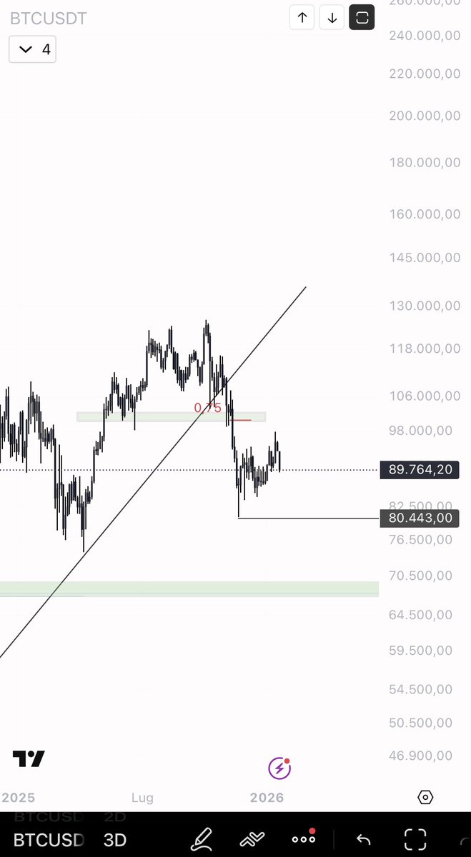$BTC Honestly, I find it hard to understand why anyone is talking about BTC being bullish on macro days ago .
Objectively speaking, until key levels are exceeded, there is no real strength in the market.

On the contrary, what I see is weakness.

Narratives count for nothing if
