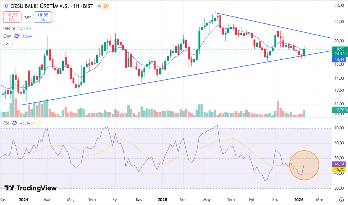 #OZSUB haftalıkta görüntü güzel. destekten hacimli dönüş. Fav list. ytd #Borsaİstanbul