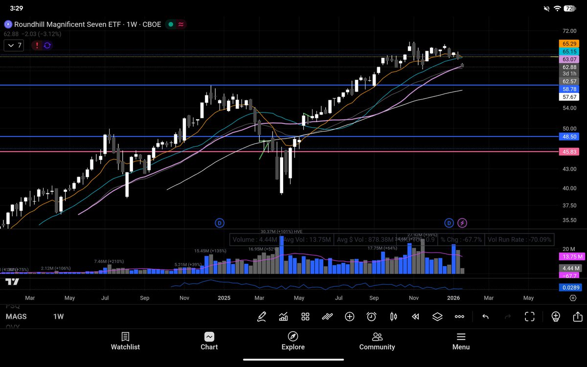 MAGS not out of the realm of possibility that this goes and retest 2025  prior highs