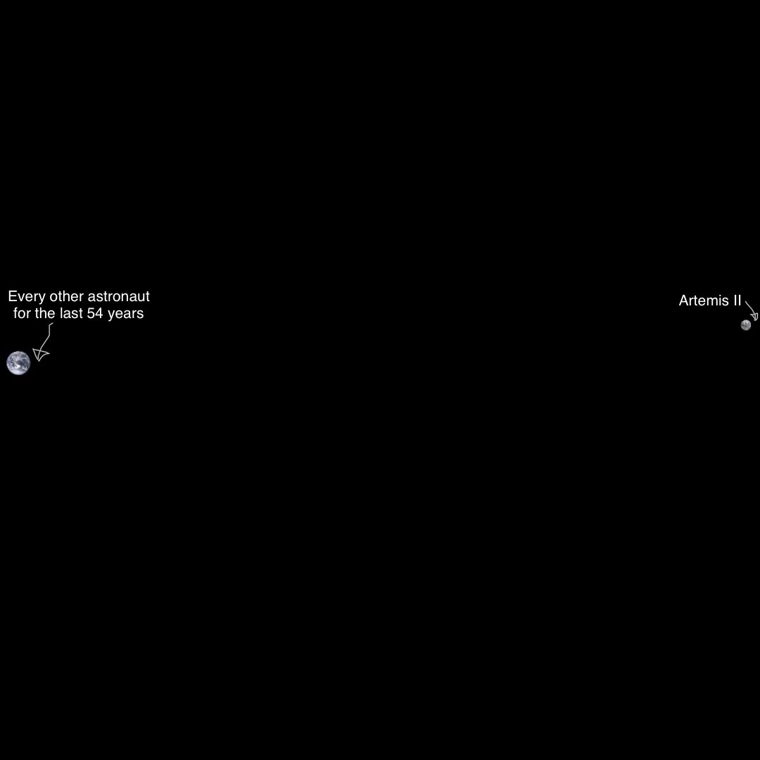 “We aren’t actually going back to the moon, we aren’t even landing on it”

I present to you this to-scale diagram: