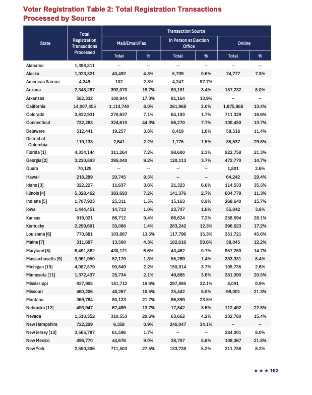 Shilohmarx's tweet image. Kentucky processed 396,623 online voter registration applications between 2022-2024.

These voter registration applications did not require any proof of citizenship. 

@SenRandPaul @SenMcConnell
