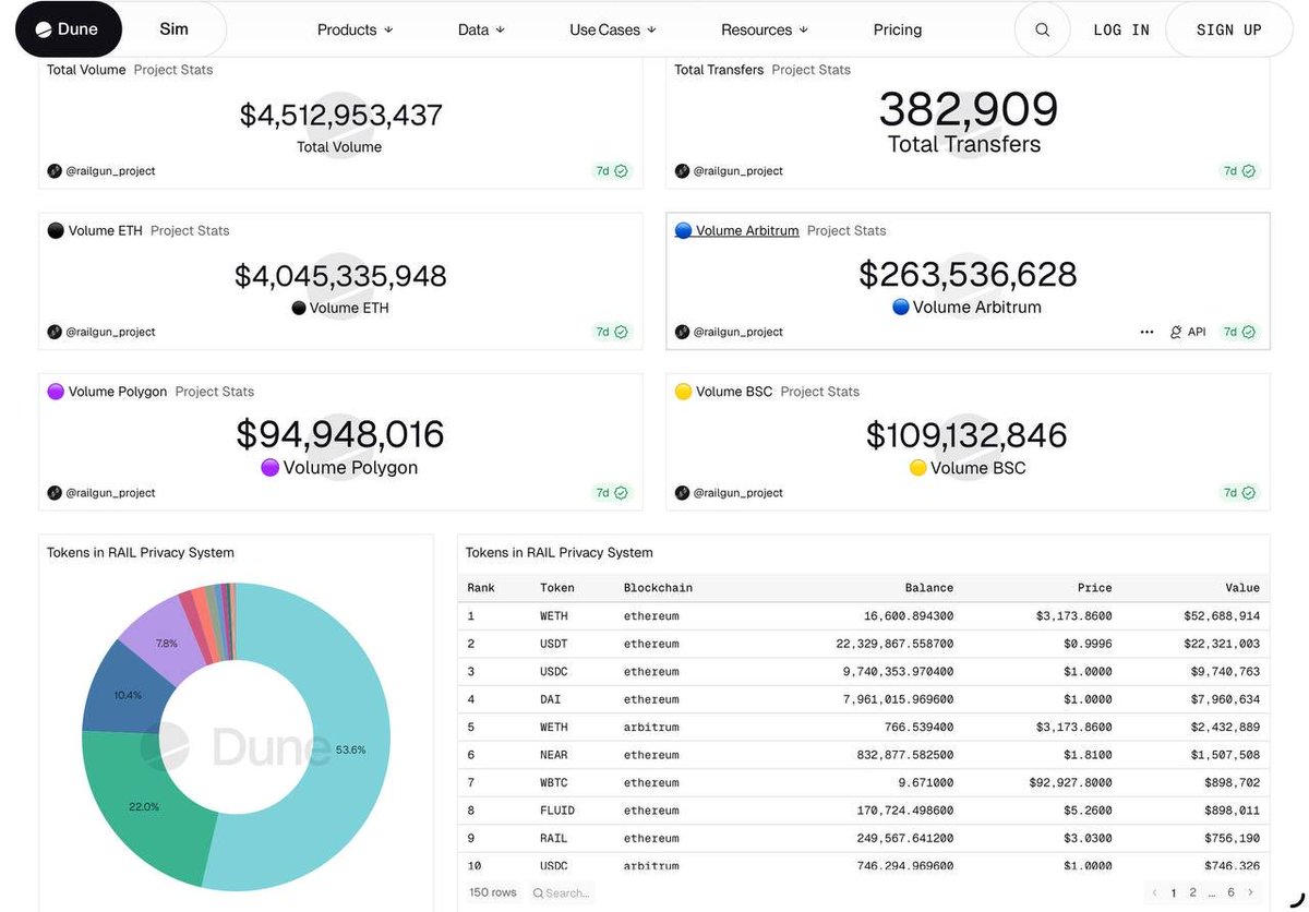 Railgun demand tells a clear story.

Ethereum dominates by an order of magnitude. About $4B in volume, roughly 90 percent of total Railgun usage. Deep anonymity sets, high value users, and long term capital parked inside privacy.

<a href="/BNBCHAIN/">BNB Chain</a> Chain demand exists, around $100M.