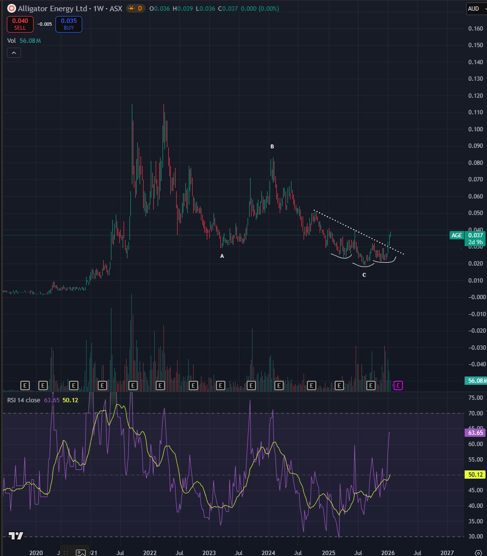 bid some $AGE this week, lots of #uranium explorers finally starting to get solid weekly timeframe breakouts, explorers usually last to move and have underperformed developers so far but i suspect thats about to change soon.