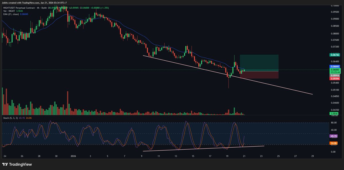 Jobits_'s tweet image. 16 Jan 2026 — $NIGHT Long Setup 📈 

Entry: 0.059 area
Stop Loss: 0.0559
TP (max): 0.067
RR = 1:2.5

Reasons 
Bullish Daily Candle Yesterday
Bullish Divergence RSI (4H &amp;amp; 1D)
Strong when the other Alt correction

#CryptoSignals #TradingSignals #BTC #Altcoins