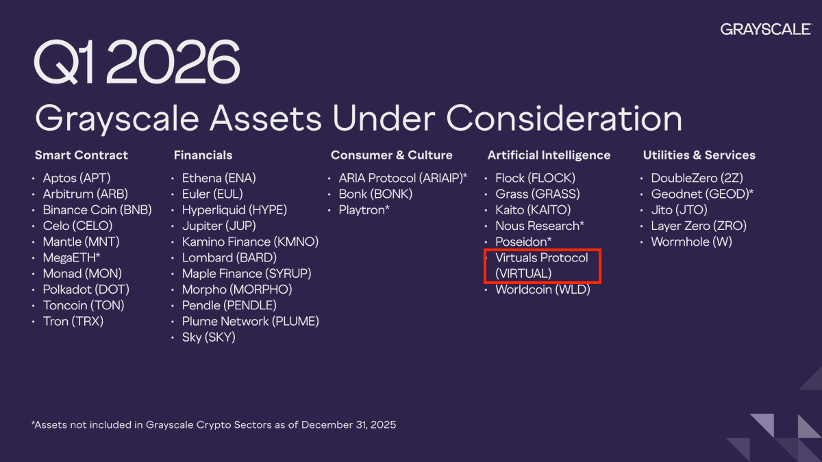 PoodleFi_'s tweet photo. Grayscale officially adds VIRTUAL to its Q1 2026 Assets Under Consideration list.

the world’s largest crypto asset manager ($35B+ AUM) is now actively evaluating @virtuals_io for potential investment products.

what does this actually mean?

- their research team sees $VIRTUAL as a serious contender in the AI sector

- while not a guaranteed listing yet, this is the "waiting room" for a potential Grayscale Trust or ETF

- if approved, it creates a bridge for pension funds and banks to invest in the Virtuals ecosystem through traditional brokerage accounts

- Grayscale is doubling down on the "Decentralized AI" thesis for 2026.

 $VIRTUAL is now at the heart of that institutional focus