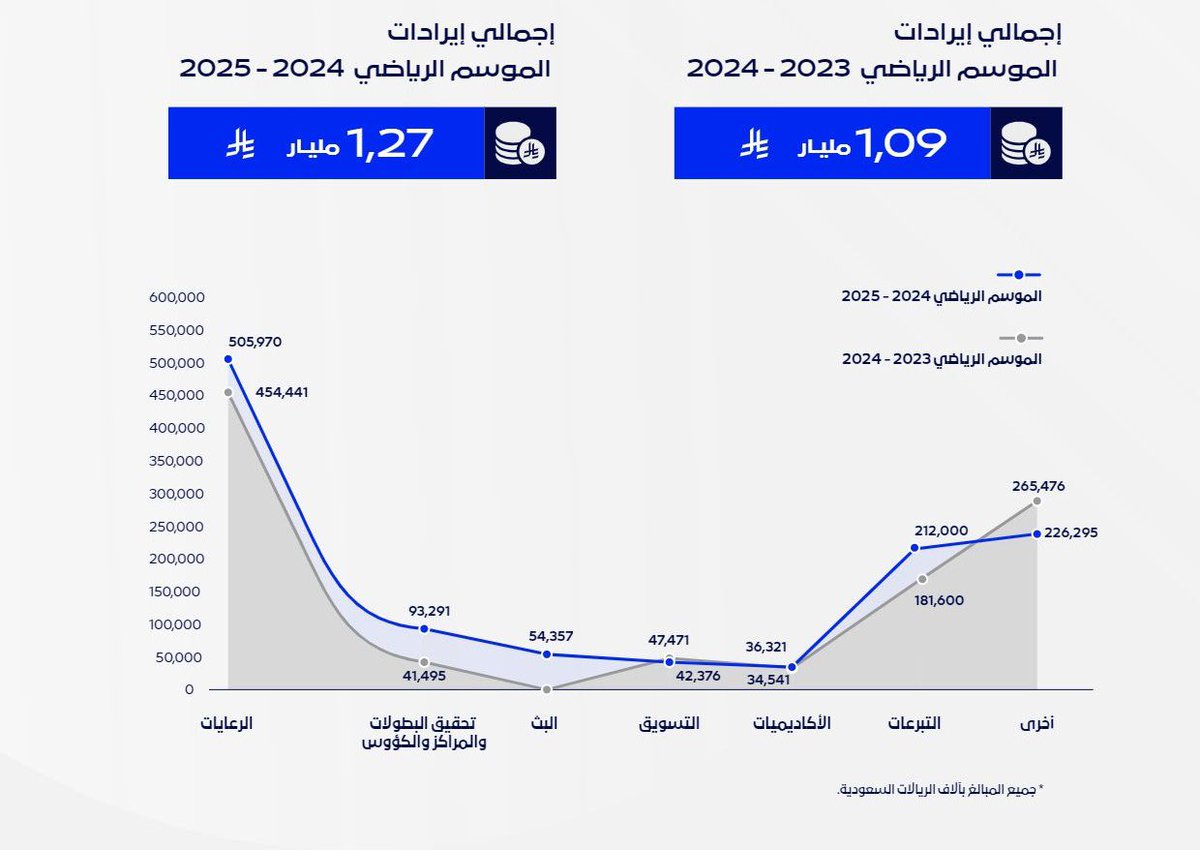 491 مليون ريال في سنتين .. هذه لا هي تبرعات ولا تسويق ولا اكاديميات ولا مراكز بطولات ولا بث ولا رعايات ههههههه كمل وضوح وعلمنا هذه وشششش !؟