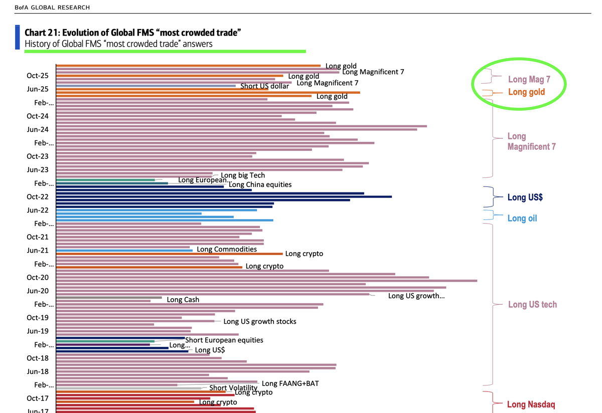 LongVolReport's tweet image. BREAKING: The lates BofA Fund Manager Survey places long gold as the new "most crowded trade". 

Is there a short-term top or still more to go in metals?
