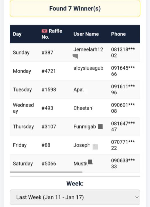 Congratulations 🎊  Winners, don’t forget to tell us you felt when you found out you won. 😉
 *N10,000* each, credited to all 7 winners successfully!
You, too, could be a winner next week!
 *How? Very simple, Buy MTN SME Data!*

-gsubz.com
💙💛
(NB: Part of the usernames were