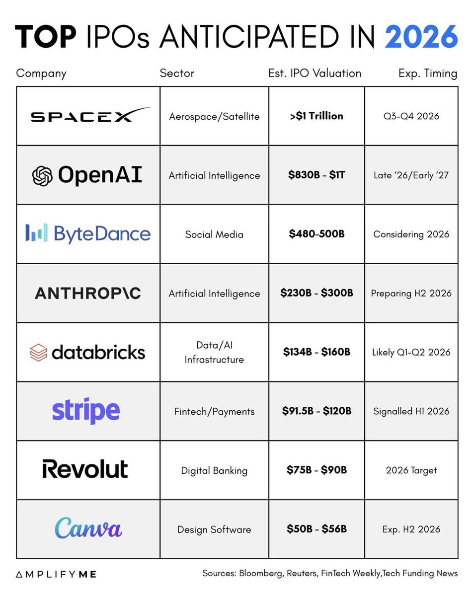 TheProfInvestor's tweet image. Most Anticipated IPOs - 2026