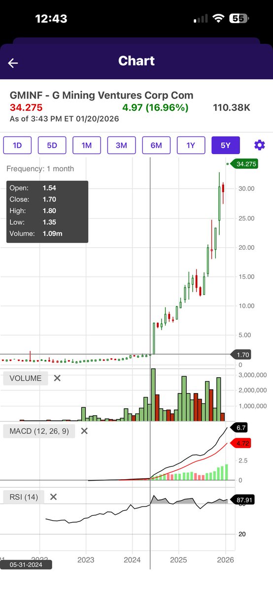 $GMINF has been on a tear! 
<a href="/GMiningVentures/">G Mining Ventures</a> 
Anyone who was positioned prior to May 2024 is sitting pretty. THE BIG QUESTION: When to liquidate? (I took a little) 
Expecting many names in the #gold #silver sector to follow. Couple more quarters will tell us everything we need to