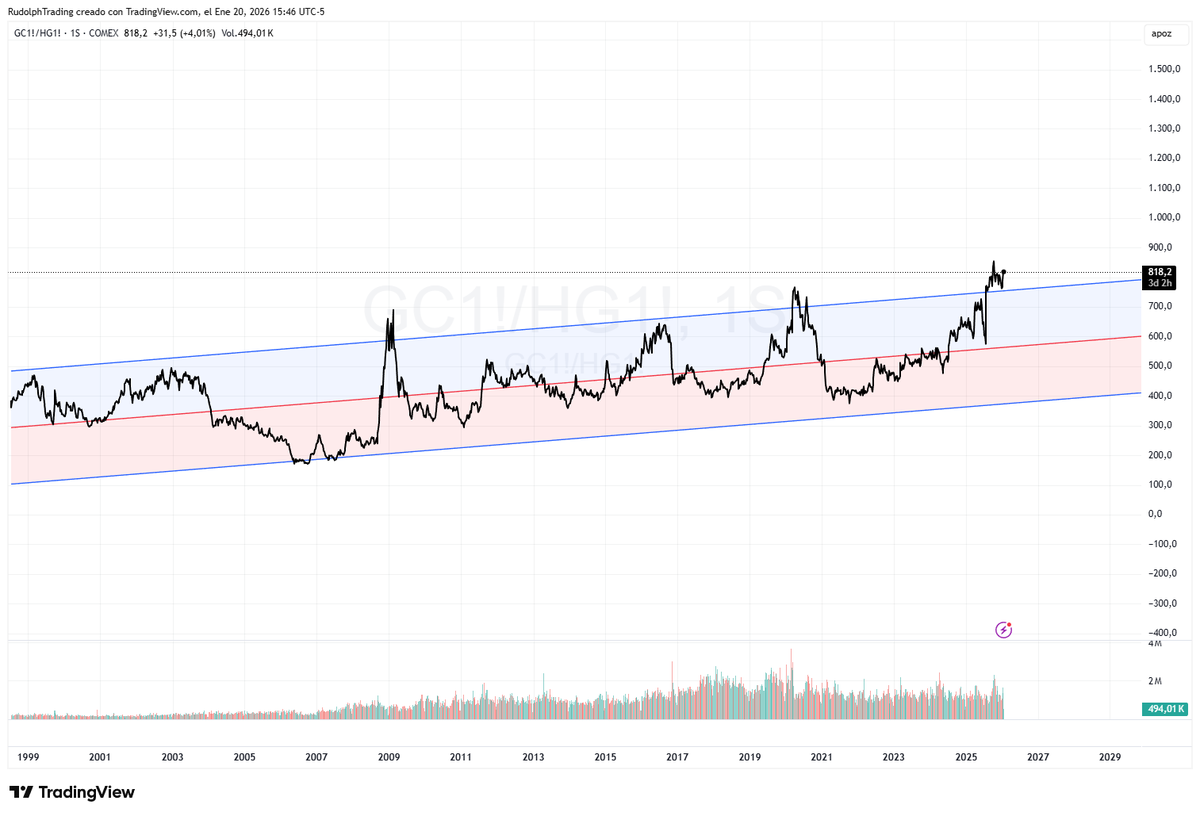 Oro $GC vs Cobre $HG