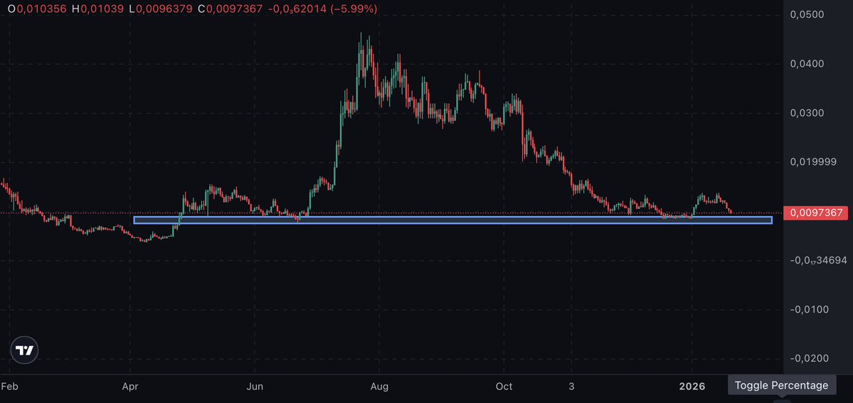 TrendCheckX's tweet image. $PENGU — setup watch 🐧

Approaching the buy zone on my chart.

If the highlighted area is lost, better to stay away and wait for a fresh base/reclaim.
Small size (high beta), preset stop + scale-out targets. NFA.