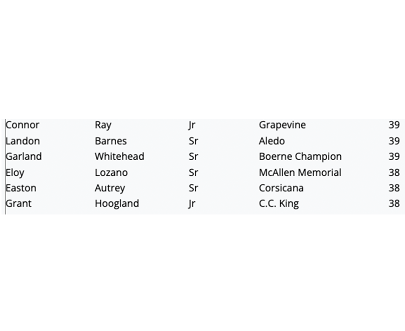 TxHS_Baseball's tweet photo. A portion of the top 30 HITS leaders in 5A.

https://t.co/O4KqH8EoAD

See the full list of top 200 returning HITS leaders, plus the breakdown of the top 30 leaders per classification, by being a premium subscriber.  Get content like this and much more all season long!

@CRay1624 @LandonBarnes08 @GPWhitehead26 @Eloylozano1 @Eloylozano1 @GrantHoogland