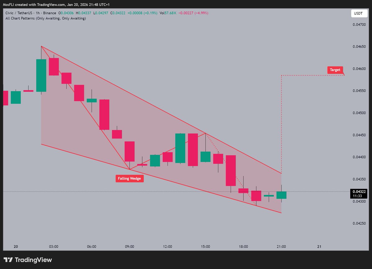 CVC is forming a Falling Wedge pattern 📷 with @civickey eyeing a potential  reversal as it trades near $0.04322. A breakout could target $0.046 if  bulls gather momentum. #CVC #CVCUSDT #crypto #chartpatterns #bullish