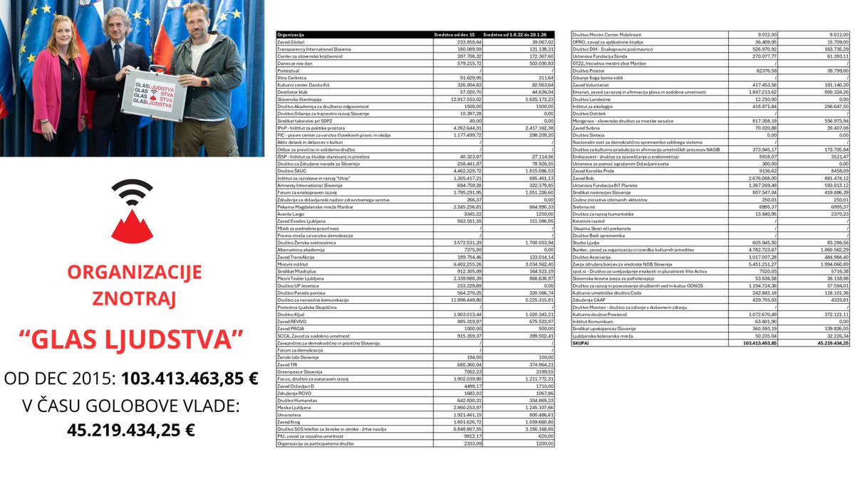BrenceNejc's tweet photo. 💸 V Sloveniji je lepo biti levi politični aktivist. Dokler ne pride napoved, da se bo za politično paravojsko zaprlo pipice. Potem je treba iti spet na ulice zastraševat ljudi in se skrivati za tistimi organizacijami, ki jih dejansko potrebujemo ter ki prav zaradi kolesariata dobijo manj sredstev, kot bi si jih zaslužili (gasilci, Karitas, Rdeči križ, itd.).

💰 #Mainstream mediji lahko to skrivajo in manipulativno trdijo, da @glasljudstva ne prejema davkoplačevalskega denarja, a dejstvo je eno: organizacije pod tem levičarskim dežnikom so od decembra 2015 prejele že več kot 103 milijone davkoplačevaskih evrov. Samo v času Golobove @vladaRS več kot 45 milijonov (vir: ERAR).

🔜 Zato je nujno, da se zapre pipice za politični aktivizem, in se ta sredstva nameni tistim, ki jih dejansko potrebujejo! In to se bo zgodilo v naslednji vladi pod vodstvom @strankaSDS 🇸🇮