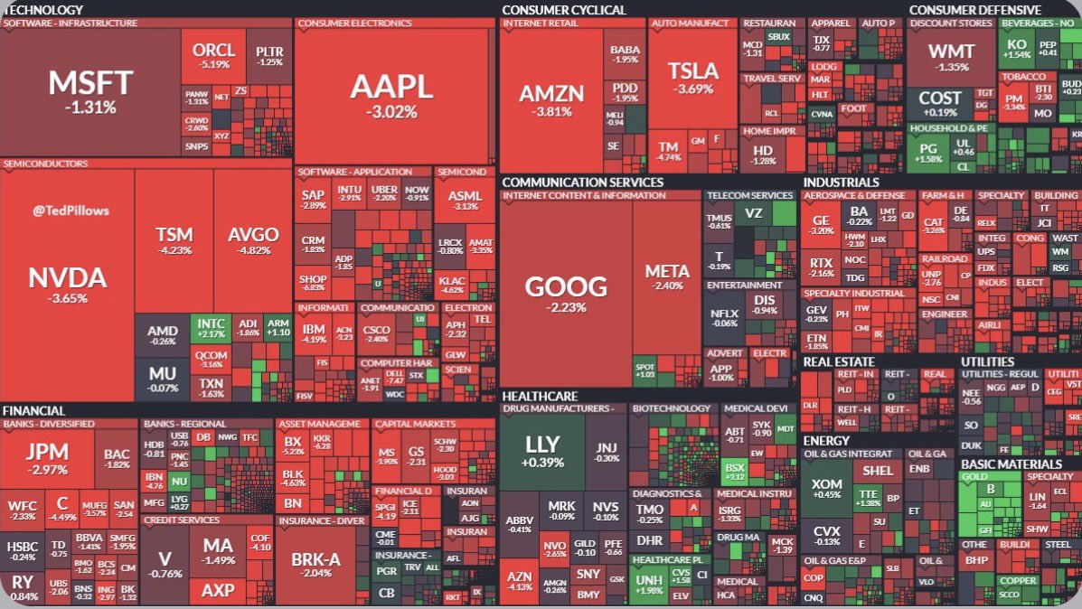 stocksandincome's tweet image. NEWS: US stock market has erased $1,210,000,000,000 in market value today.