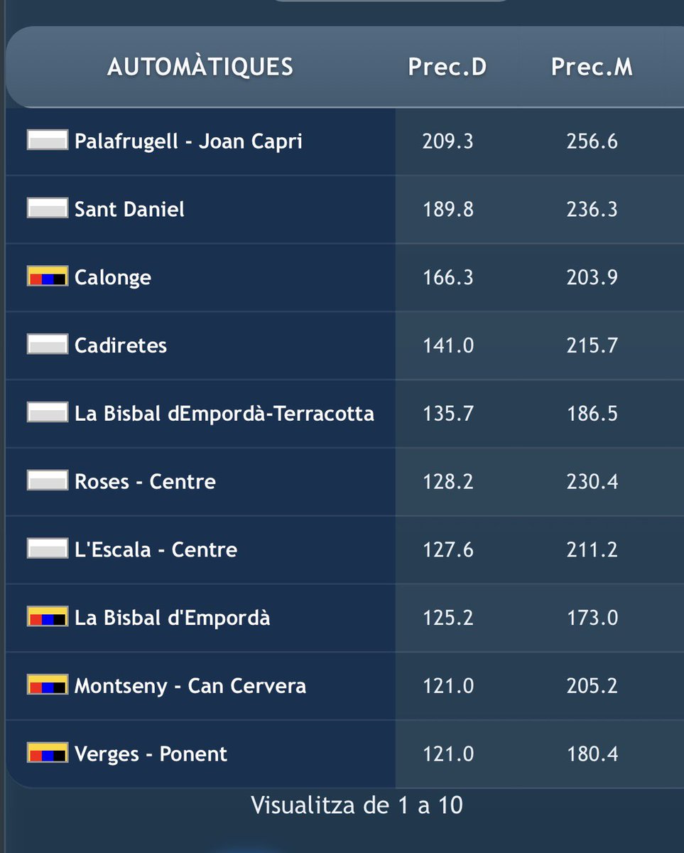 Espectacular registres ☔️☔️☔️☔️☔️