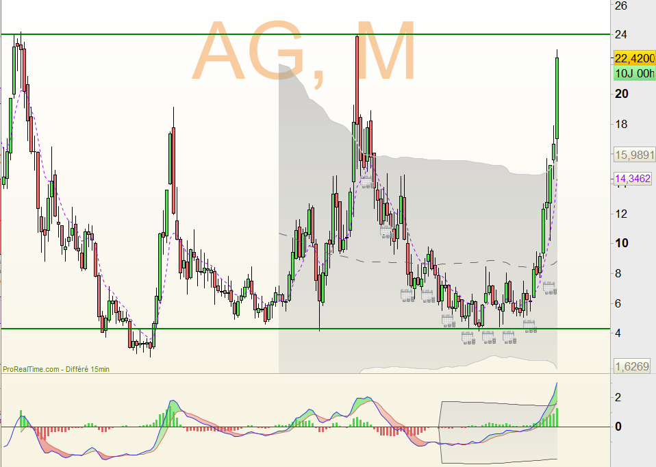 Hergastul's tweet photo. Quelques mines:
1/x
#FirstMajesticSilver (AG)-UT mois
On arrive en trombe vers la zone de haut de range long-terme. Mais aupavarant, l'argent n'avait jamais dépassé 50 $ l'once...or, on s'achemine vers le double, et peut-être durablement. L'impact sur les marges est donc à suivre https://t.co/G0g1gFz3TT