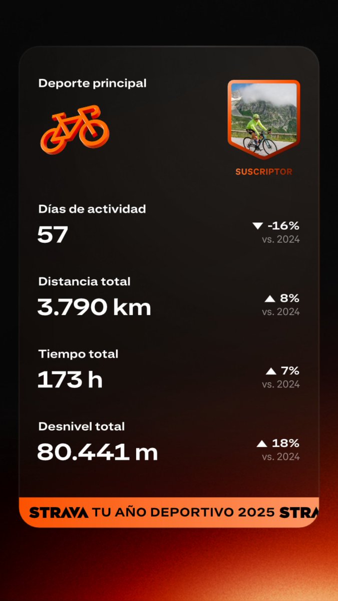 ramacabici's tweet photo. Lo dicho, el año pasado el pollo 🐤 se subió por las paredes. Algo más de kilómetros (en menos salidas🚴) pero mucho más desnivel (🔝+18%). 
#Escalador ⛰️🚴 https://t.co/HRWSZRi3aV