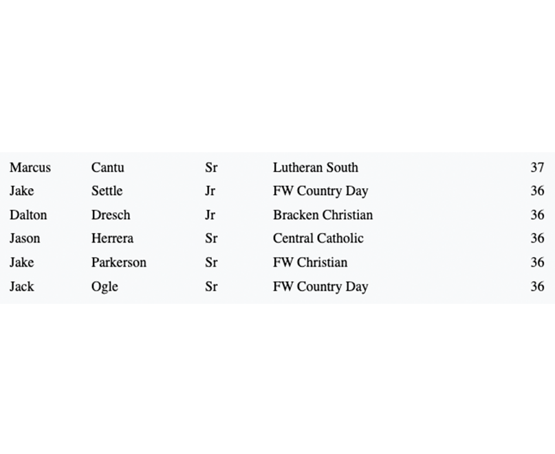 TxHS_Baseball's tweet image. A portion of the top 30 HITS leaders in Private Schools.

txhighschoolbaseball.com

See the full list of top 200 returning HITS leaders, plus the breakdown of the top 30 leaders per classification, by being a premium subscriber.  Get content like this and much more all season…