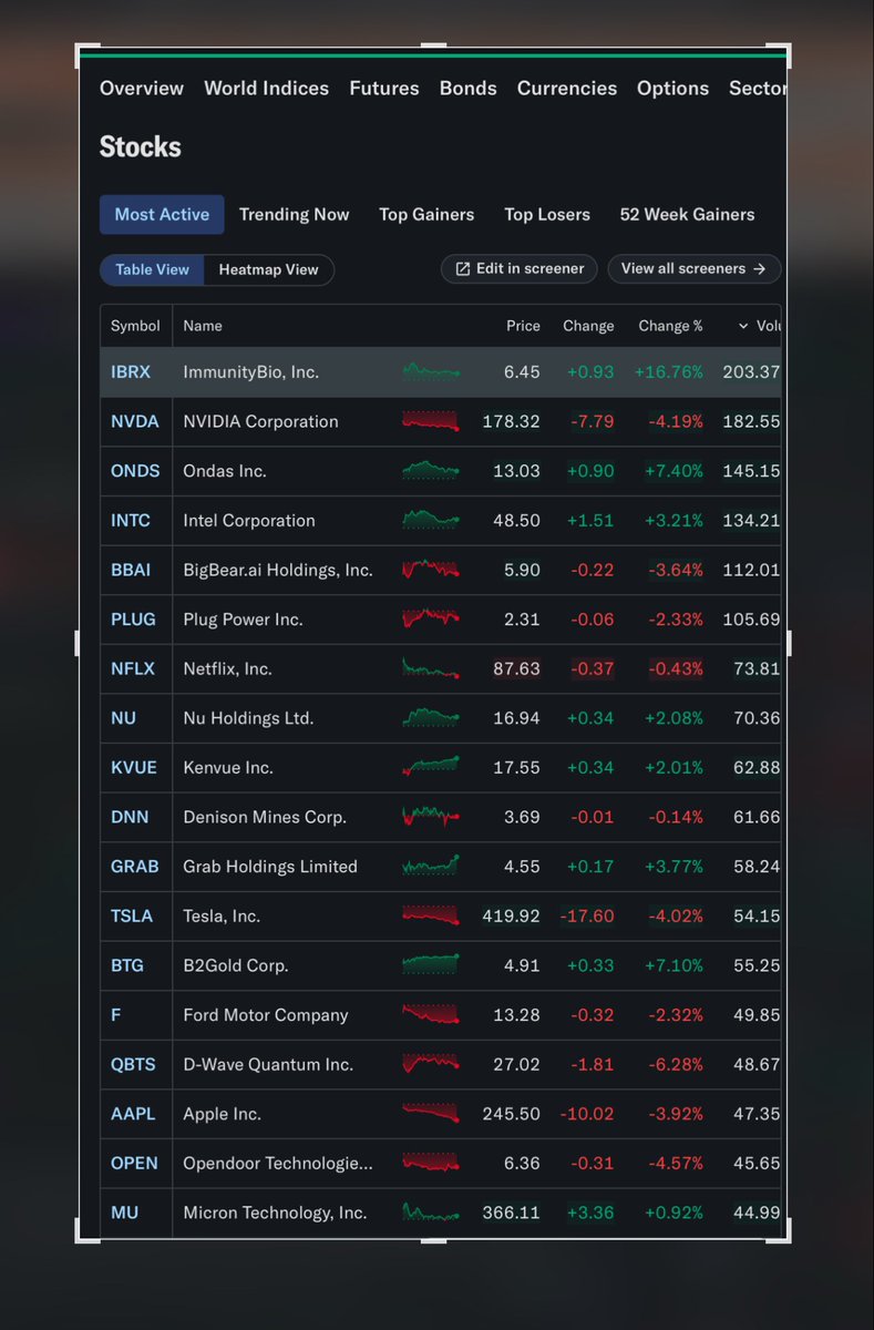 Umbisam's tweet photo. $IBRX Once again, ImmunityBio most active traded stock at Wall Street (>200mil shares traded today) https://t.co/9lkTN92HX1