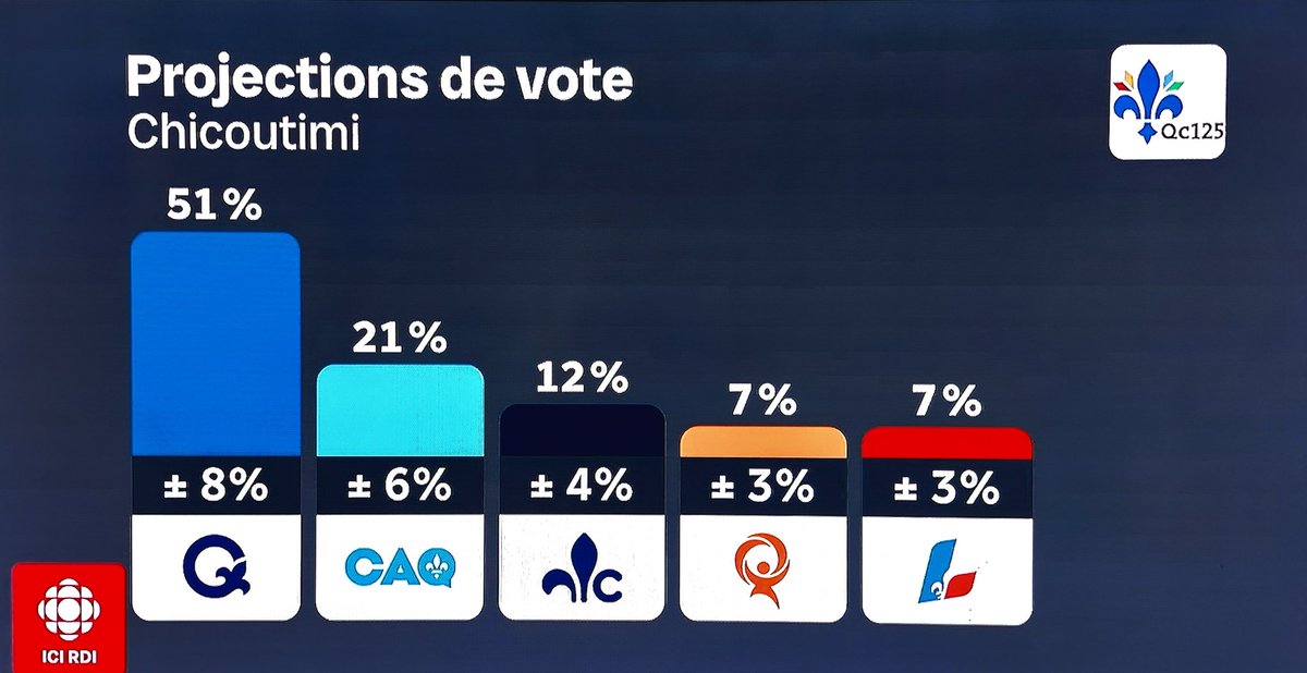 📺 #SRC

📈#Sondage - Projections de vote #Chicoutimi
Janvier 2025

⚜️ #PartiQuébécois 51%
🔵 #CAQ 21%
⚫️ #PCQ 12%
🟠 #QS 7%
🔴 #PLQ 7%

#Qc125 #polQc #Québec #élections #partielle #paysQc