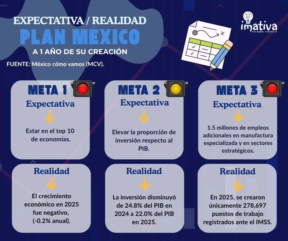 ImativaAgencia's tweet photo. Expectativa y Realidad del Plan México: a 1 año de su creación ¡conoce cómo van las metas que se propusieron! 🏁🇲🇽🤓
#PlanMéxico #México #Economía #Metas2030 #imativa https://t.co/ArxlP8yMAo