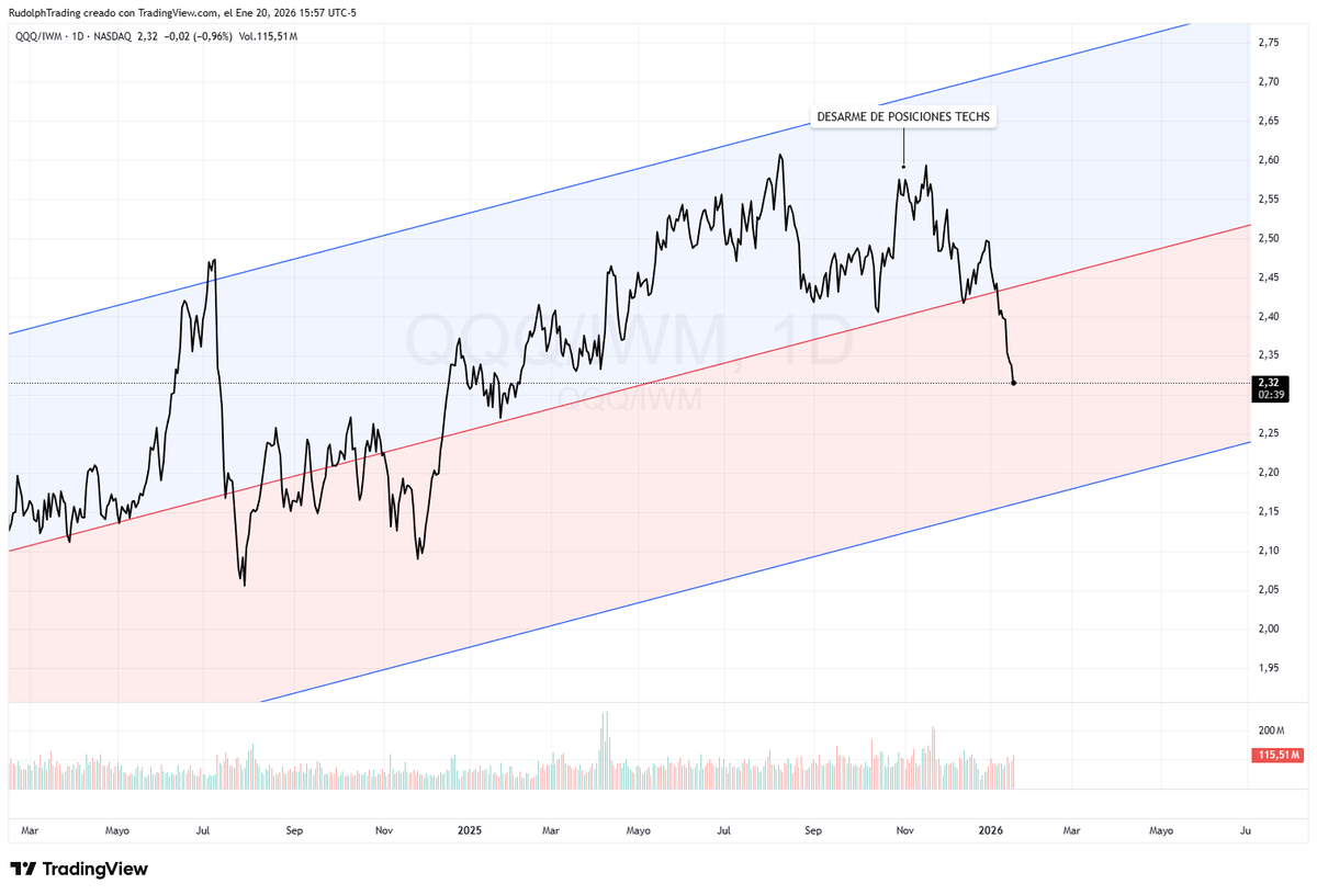 El impacto de esto lo vemos hoy en el ratio $QQQ vs $IWM 

El mismo cae desde maximos de 2.60 a 2.30