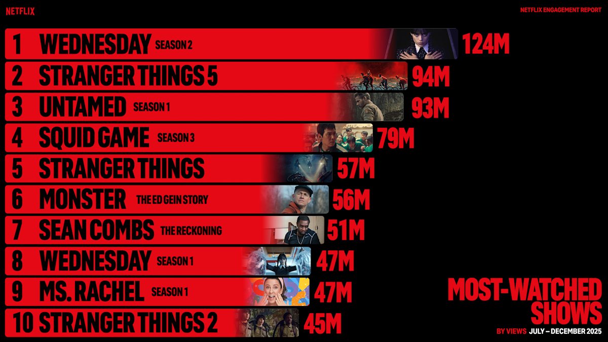 whatonnetflix's tweet image. Most watched series for the second half of 2025 on Netflix.

1. WEDNESDAY S2
2. STRANGER THINGS 5
3. UNTAMED S1
4. SQUID GAME S3
5. STRANGER THINGS 1
6. MONSTER: THE ED GEIN STORY
7. SEAN COMBS: THE RECKONING
8. WEDNESDAY S1
9. MS. RACHEL S1
10. STRANGER THINGS 2