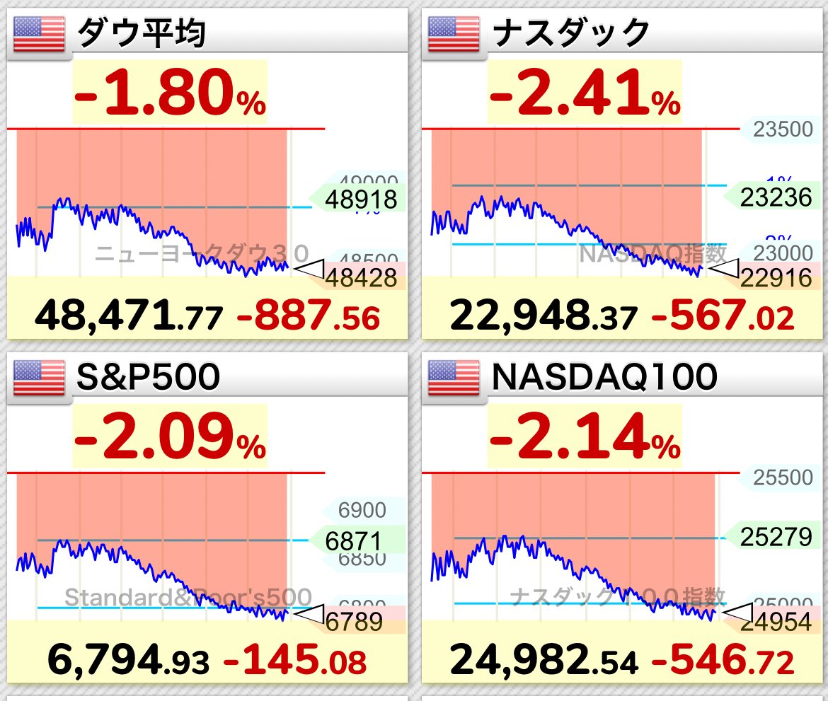 米国株は今日もファイヤー🔥 今年の上昇分が消えましたね。 vix恐怖指数も急騰、 ビットコインは売られてゴールド上げ。  コモディティに資金シフトしてます。