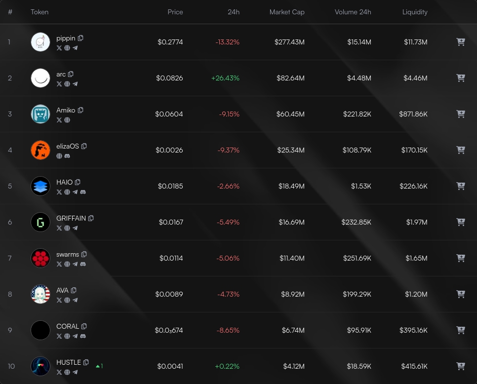 IndexUpdates's tweet image. AI Agents hourly update

- $arc moves up, now at 82.6M mcap
- $Amiko gains to 60.4M mcap
- $HUSTLE enters top 10, replacing $AVO

neglect.trade/index/ai-agent…