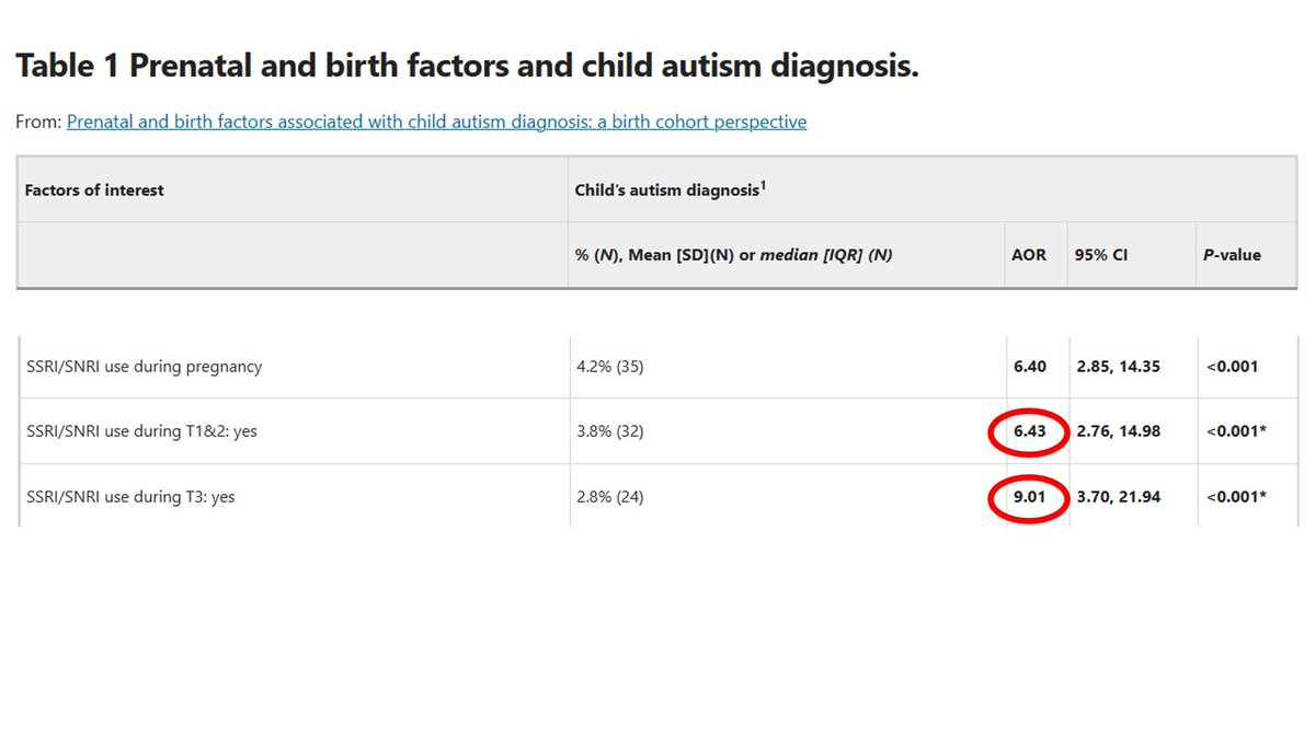 AdamUrato1's tweet image. New Study:  In utero SSRI or SNRI exposure was associated with a 6-9 fold ⬆️⬆️odds of child autism.

-SSRI or SNRI 1st &amp;amp; 2nd trimester: OR = 6.43 

-SSRI or SNRI 3rd trimester: OR = 9.01

This risk should be noted on the drug labels. nature.com/articles/s4139…