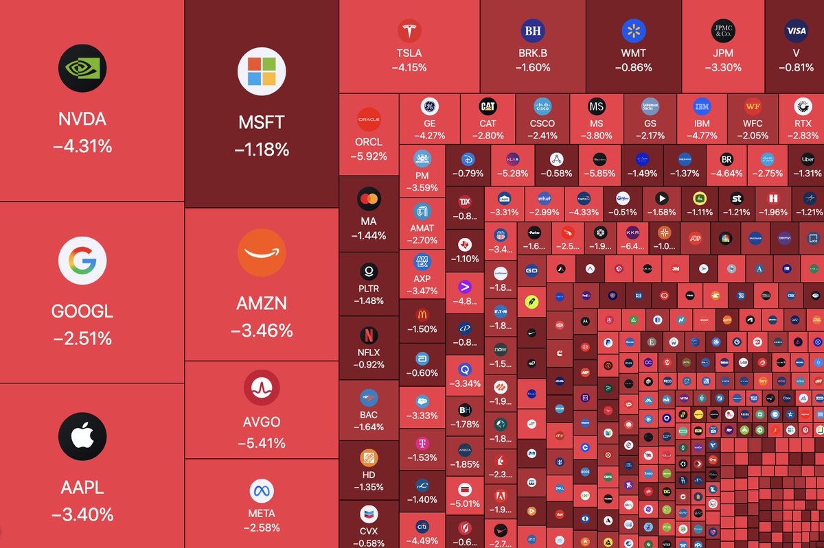 AshCrypto's tweet image. 🚨BREAKING: 🇺🇸 $1.4 trillion has been wiped out from U.S Stock market today.