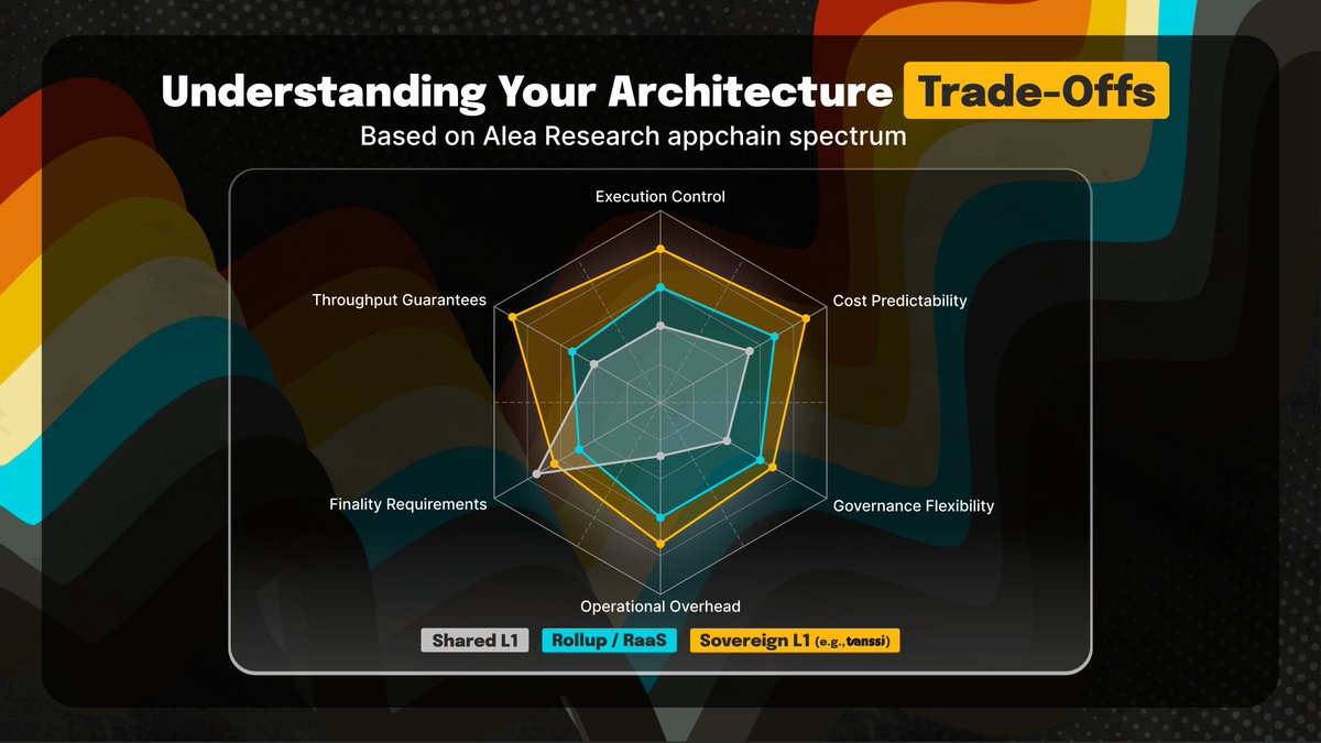 Projects building on Ethereum L1 often start from the same place: strong  security guarantees, deep liquidity, and a well-understood execution  environment. In 2024-2025, average Ethereum transaction fees stabilized  around ~$0.5-1, with the