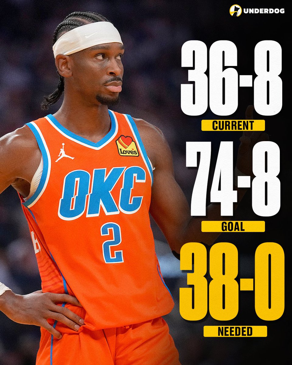 Underdog's tweet image. The best record in a single season in NBA history is within reach for the Thunder.