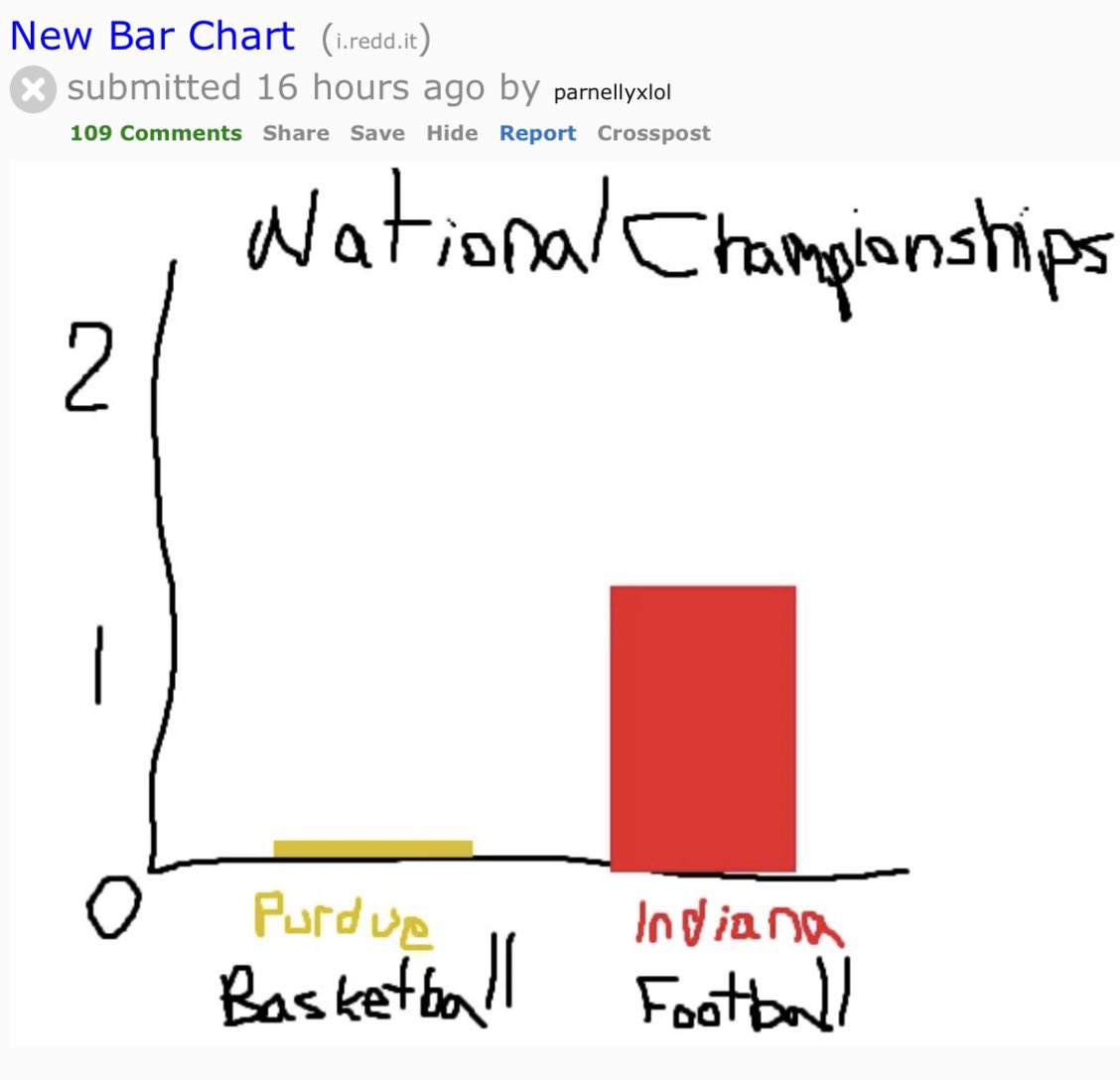 RedditCFB's tweet image. News of Indiana’s Championship has hit @redditCBB.