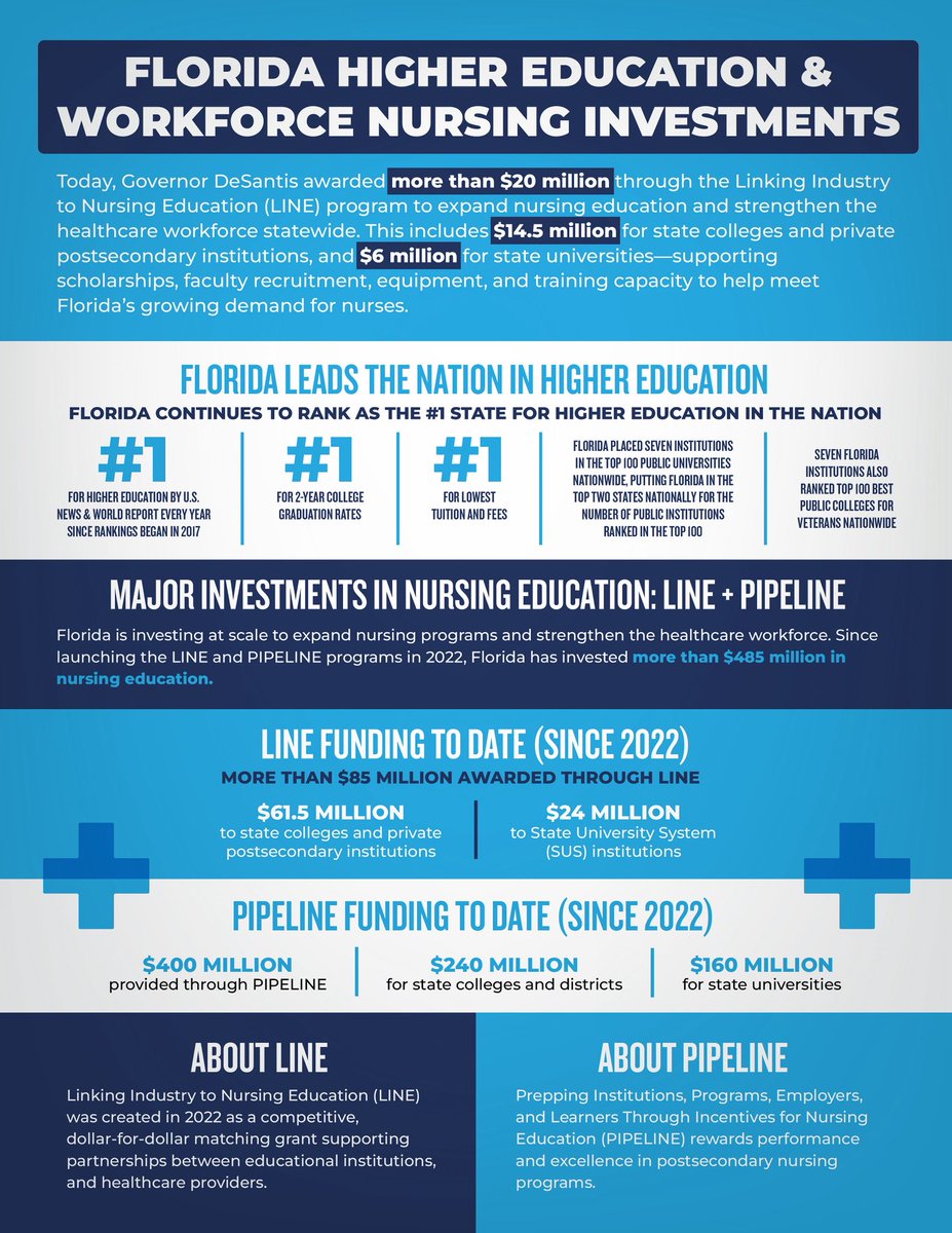 Florida is investing at scale to expand nursing programs and strengthen the healthcare workforce. Since launching the LINE and PIPELINE programs in 2022, Florida has invested more than $485 million in nursing education.

Florida continues to lead the way and be an example for