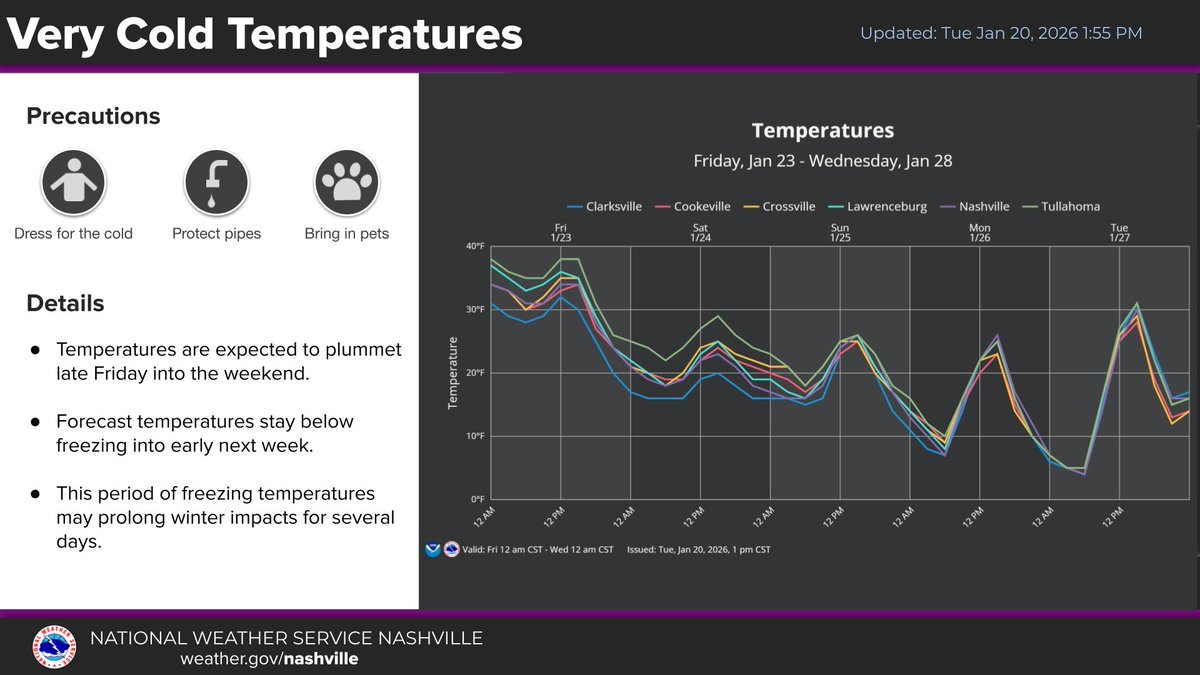 NWSNashville's tweet photo. Latest forecast information for the regional winter storm expected this weekend. Confidence is high that winter storm impacts move into Middle TN Friday night persisting through Sunday. Very cold temperatures will linger this weekend into early next week. #tnwx https://t.co/i6HTeo4upv