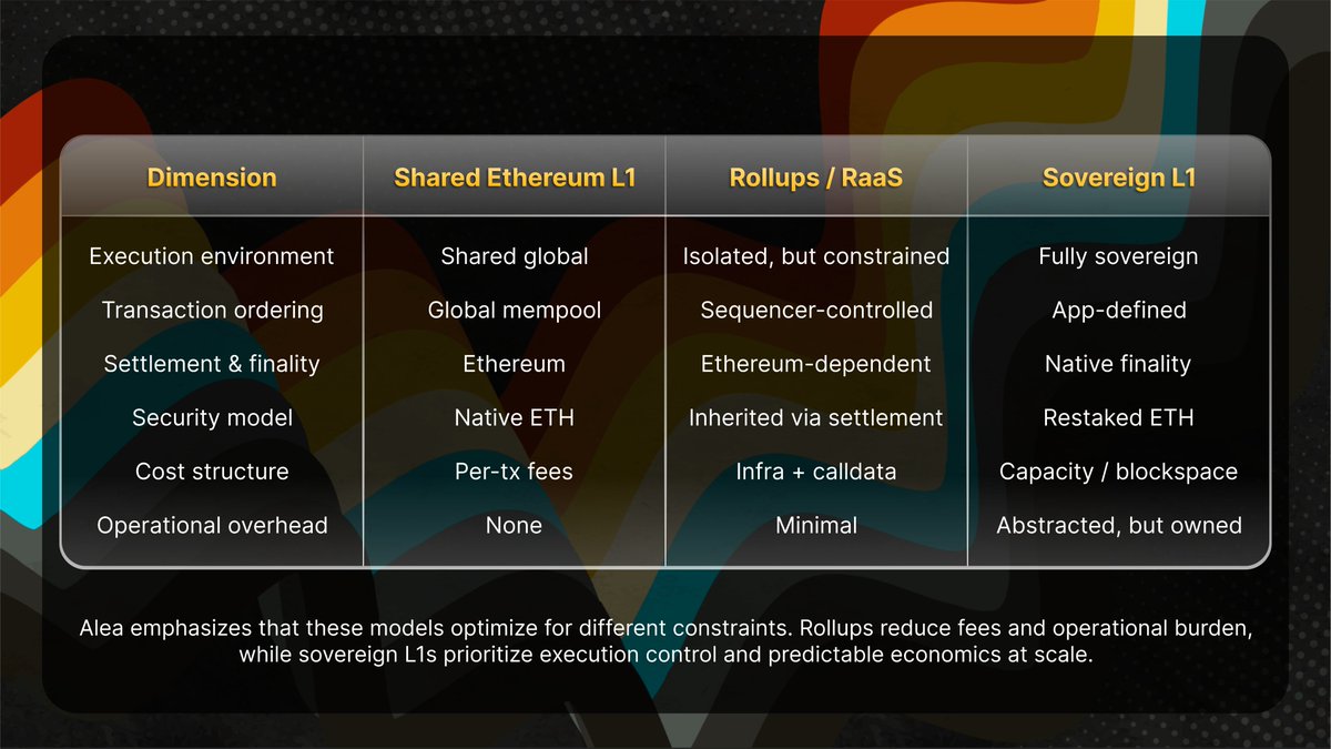 Projects building on Ethereum L1 often start from the same place: strong  security guarantees, deep liquidity, and a well-understood execution  environment. In 2024-2025, average Ethereum transaction fees stabilized  around ~$0.5-1, with the