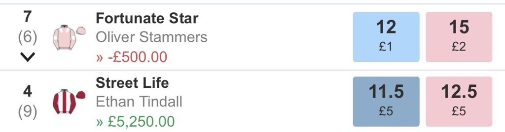 This is exactly why discipline and patience matter in horse racing!

Right race 🐎
Right price 📈
Right time 🕰️ 

My group were on 🤑
The market was wrong 📉

More to come 👀
Drop a follow and Get involved👇
