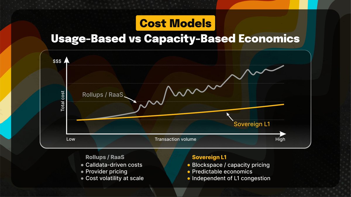 Projects building on Ethereum L1 often start from the same place: strong  security guarantees, deep liquidity, and a well-understood execution  environment. In 2024-2025, average Ethereum transaction fees stabilized  around ~$0.5-1, with the
