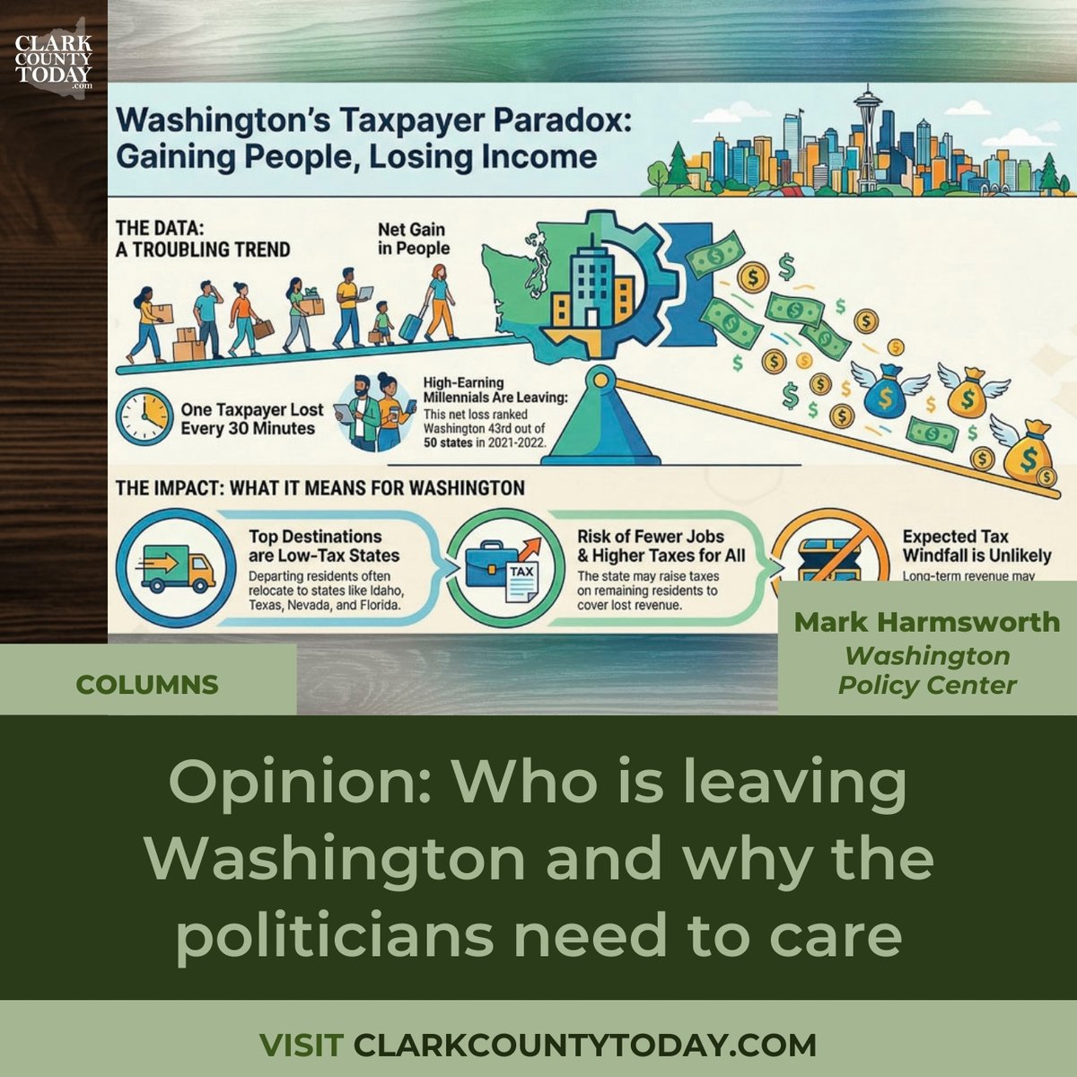 NewsFromCCT's tweet photo. Opinion column by Mark Harmsworth argues Washington is losing higher-income taxpayers and business owners, warning taxes and regulation could worsen outmigration. https://t.co/77686hcVIp #Opinion #WashingtonPolitics #StateTaxes https://t.co/MQqbZXXph8