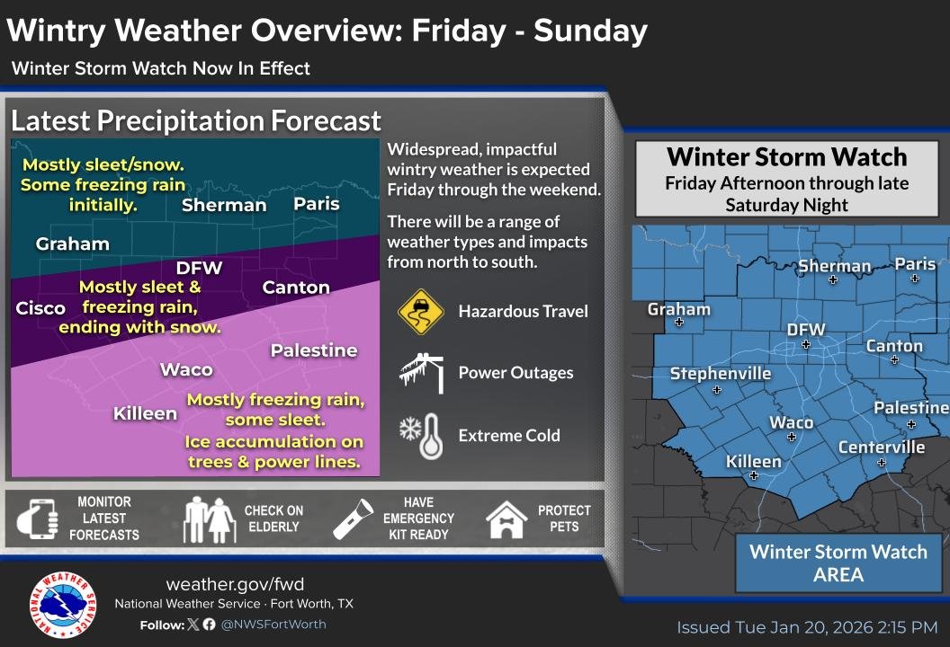 NWSFortWorth's tweet photo. ⚠️Winter Storm Watch Now in Effect for Friday Afternoon through late Saturday Night ⚠️

Widespread, IMPACTFUL winter precip is likely, but don't focus on exact amounts yet. Now is the time to PREPARE as finer details are resolved in the next couple of days. #dfwwx #ctxwx https://t.co/9gSbCyCbcD